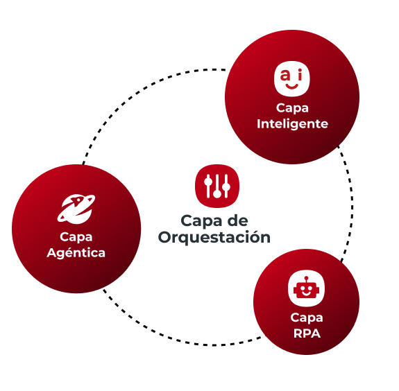 Capas AGENTIC